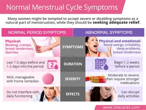 Normal Period Symptoms | SheCares