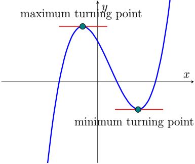 Maximum, and Minimum points – Your Free Math Tutor