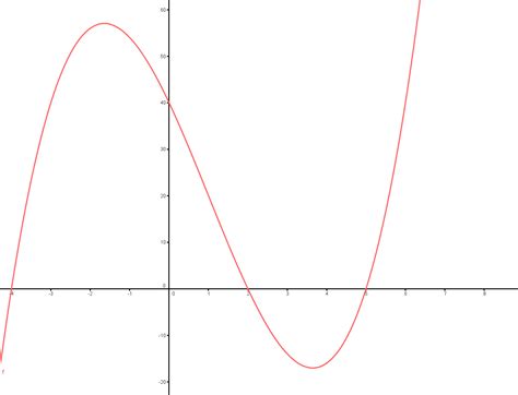 MEDIAN Don Steward mathematics teaching: cubic graph