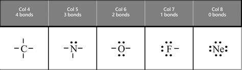 Octet Rule – Easy Hard Science