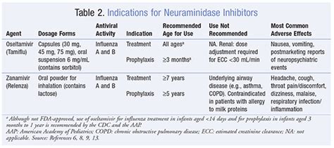 Influenza: Optimizing Prevention and Treatment Strategies