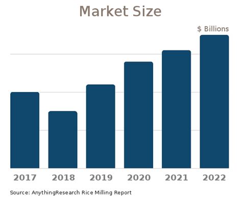 2023 Market Size, Forecast, & Rice Milling Industry Statistics Research ...