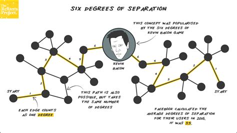 Top 6 kevin bacon degrees of separation 2022