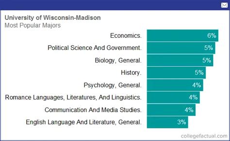 University of Wisconsin - Madison, Majors & Degree Programs