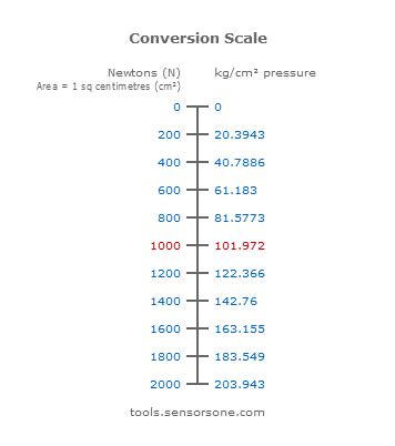 N/cm² – Newton per Square Centimetre Pressure Unit