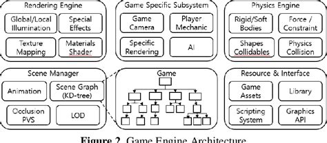 Figure 2 from A STUDY OF GAME ENGINE AND ARCHITECTURE | Semantic Scholar