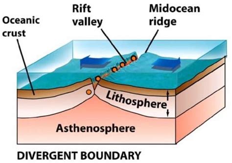 Divergent Plate Boundary Diagram | Plate tectonics, Earth science, Plate boundaries