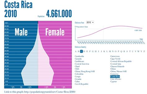 Population and Settlement - Costa Rica: The Rich Coast