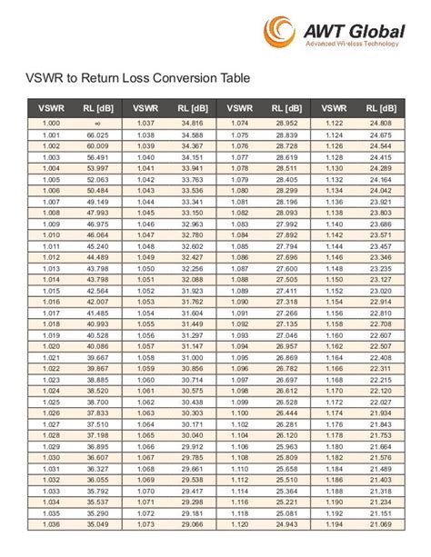 VSWR to RL Conversion Table