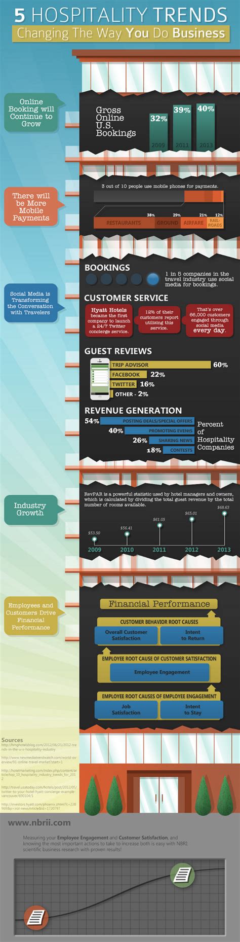 11 Intriguing Hospitality Industry Statistics - BrandonGaille.com