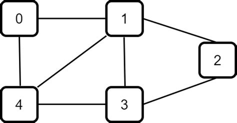 Understanding the Basics of Graph Data Structure