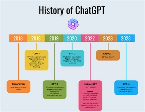 ChatGPT vs ChatGPT-4: Meilensteine der KI-Evolution