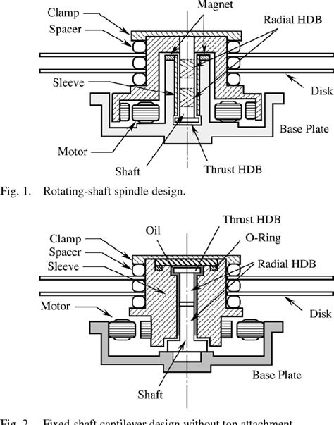 Figure 1 from A numerical study on rotating-shaft spindles with nonlinear fluid-dynamic bearings ...