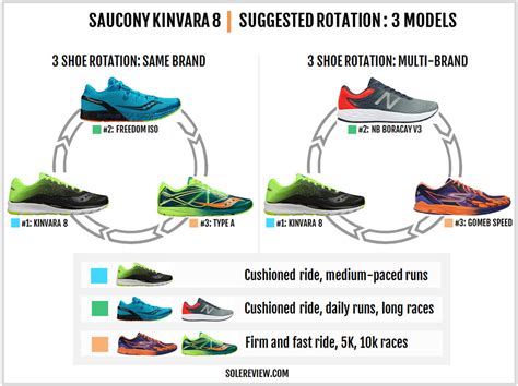 Saucony Kinvara 8 Review | Solereview