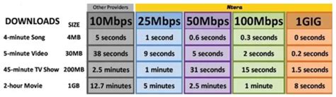 Internet Speed Test Comparison Chart