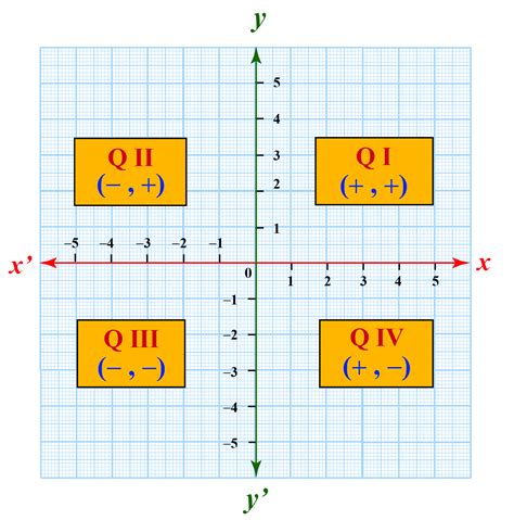 Quadrant - Cuemath