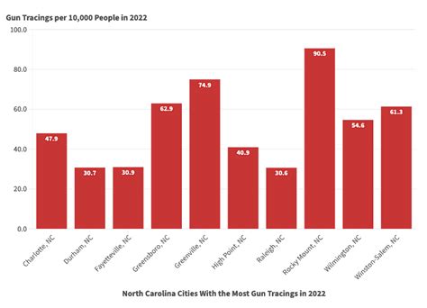 North Carolina Cities With the Most Gun Crime - 24/7 Wall St.