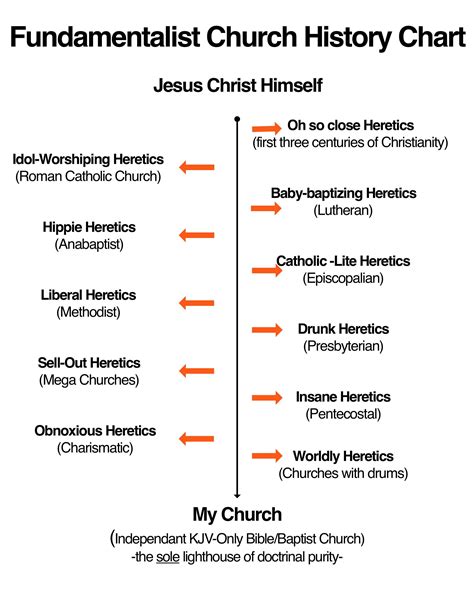 Fundamentalist Church History Chart (Humor) : Christianity