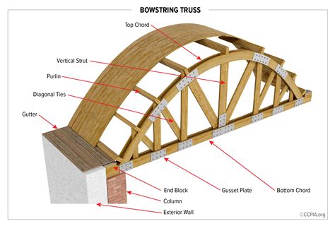 Bowstring Truss - Inspection Gallery - InterNACHI®