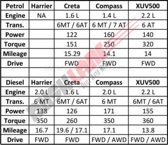 Tata Harrier March 2019 sales at 2,492 units - Beats Jeep Compass ...