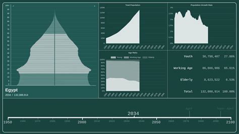 🇪🇬 Egypt — Population Pyramid from 1950 to 2100 - YouTube