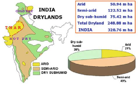 1 Arid, semi-arid and dry subhumid regions of India | Download Scientific Diagram