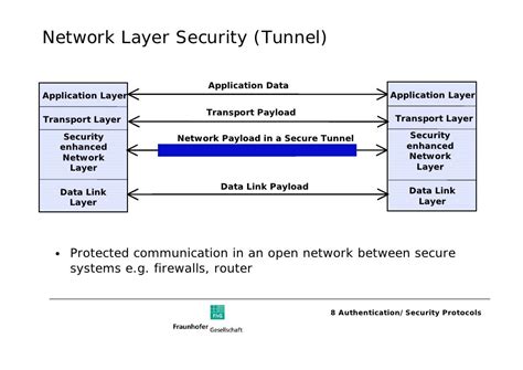 8 Authentication Security Protocols