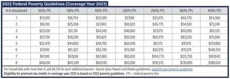 Poverty Level Income 2025 In Florida - William Short