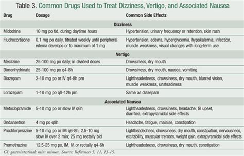 Management of Dizziness and Vertigo