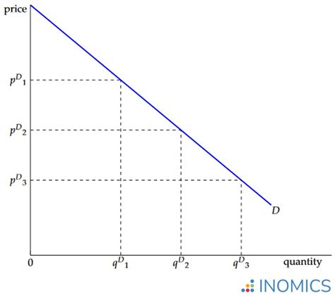 Demand Curve | INOMICS