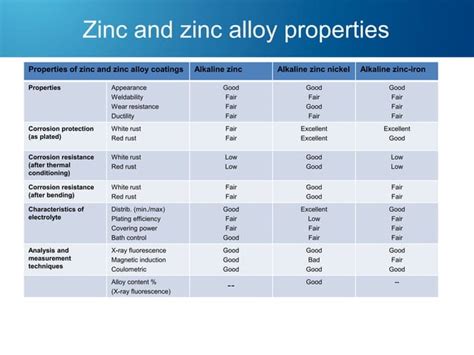 Zinc and zinc alloy plating