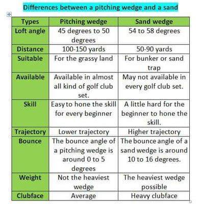 Pitching wedge vs. sand wedge : What is the main difference