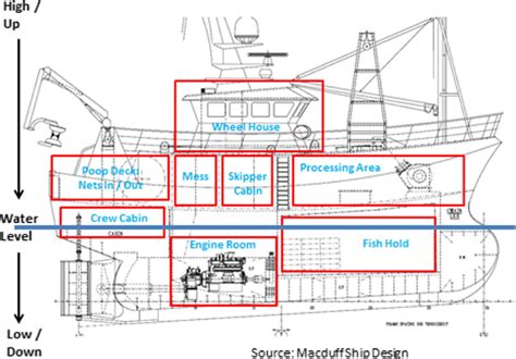 Standard blueprint of mid-size fishing trawler (key areas highlighted ...