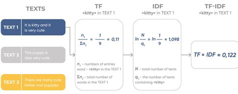 Top NLP Algorithms & Concepts | ActiveWizards: data science and engineering lab