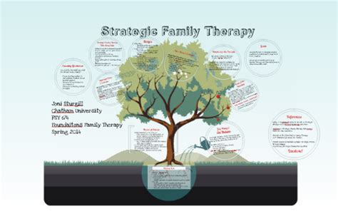 Strategic Family Therapy by Joni Sturgill on Prezi