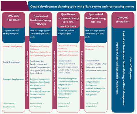 Qatar National Vision 2030: Data Interpretation Essay Example [Free]