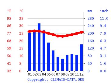 Vanuatu Climate: Weather Vanuatu & Temperature By Month