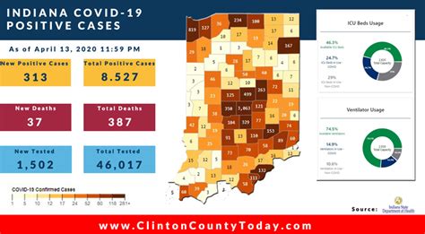 313 New Positive Cases Of COVID-19 Makes It 8,527 Hoosiers Now ...