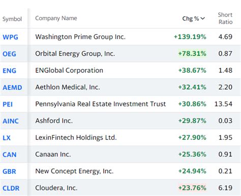 Bull Bear Charts: Stocks - Top Gainers