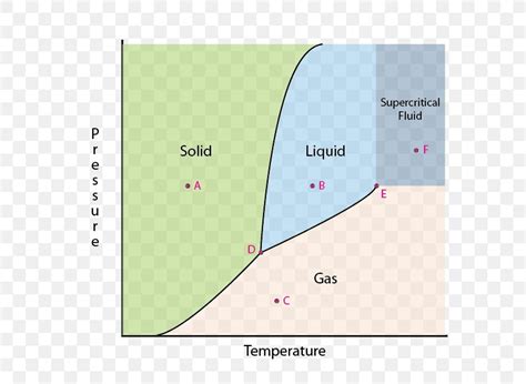 Phase Diagram Triple Point