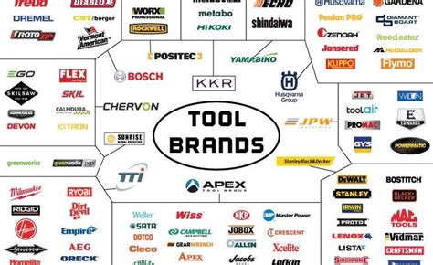 Power Tool Manufacturers and Who Really Owns Them - 2024 | Power tools, Craftsman power tools, Tools