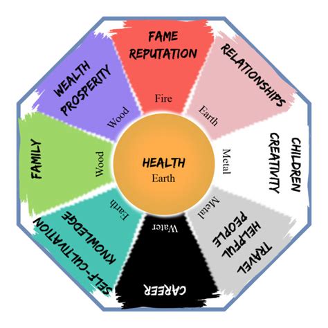 How to Use a Feng Shui Bagua Map in Your Home Design