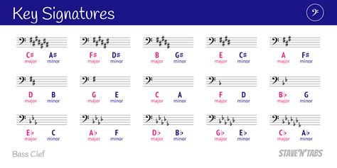 How To Identify Key Signatures Bass Clef | Bass Clef Notes