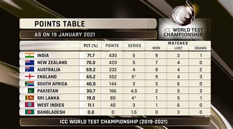 2021 Icc World Test Championship Points Table - Scopalabor