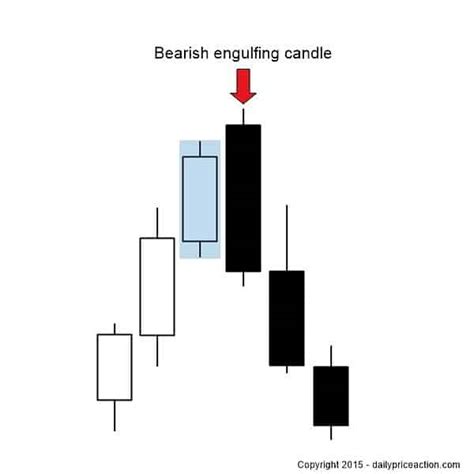 How To Trade The Bearish Engulfing Pattern | Daily Price Action