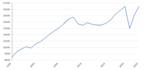 Croatia GDP Value & Rate 2024 | Per capita | GDP Structure