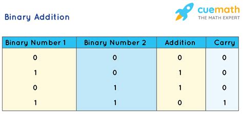 Binary Number System - Chart, Conversion and Operations