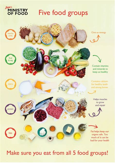 The five food groups: how to eat a balanced diet - eat the rainbow ...