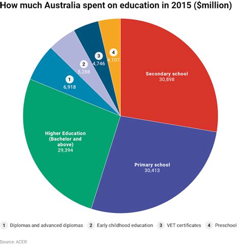 Three charts on: how much Australia spends on all levels of education | SBS News