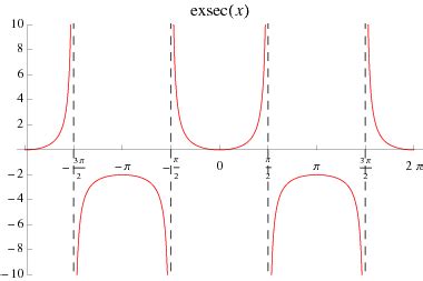 Exsecant -- from Wolfram MathWorld